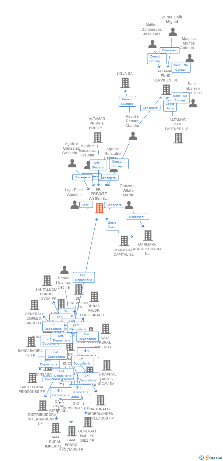 Vinculaciones societarias de MC PRIVATE ASSETS SCR SA