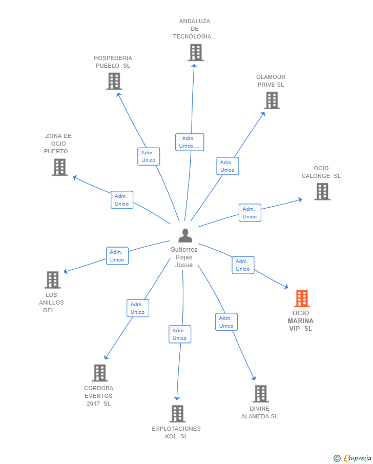 Vinculaciones societarias de OCIO MARINA VIP SL