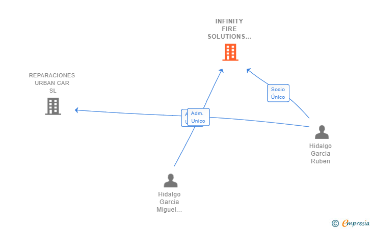 Vinculaciones societarias de INFINITY FIRE SOLUTIONS SL