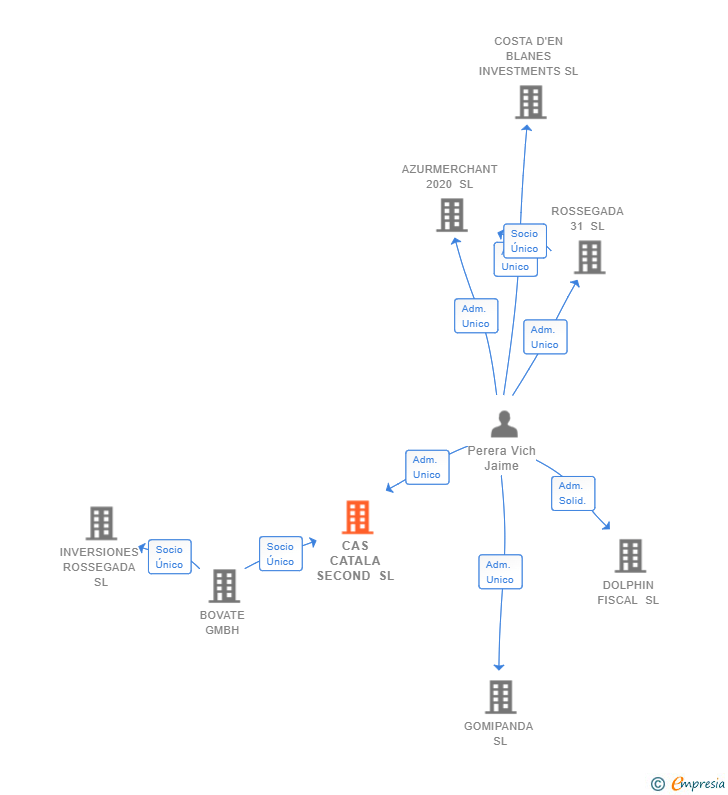 Vinculaciones societarias de CAS CATALA SECOND SL