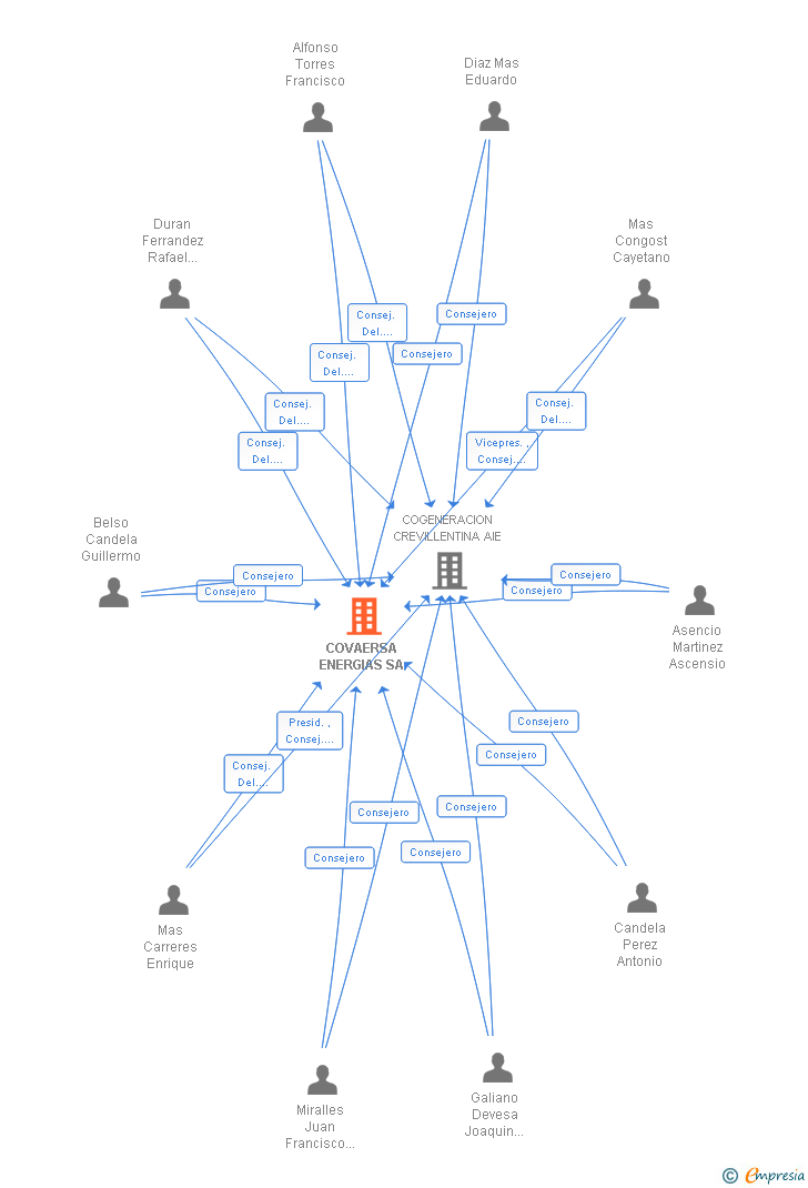 Vinculaciones societarias de COVAERSA ENERGIAS SA