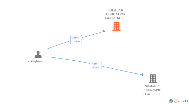 Vinculaciones societarias de IDEALAR EDUCATION LANGUAGE SL