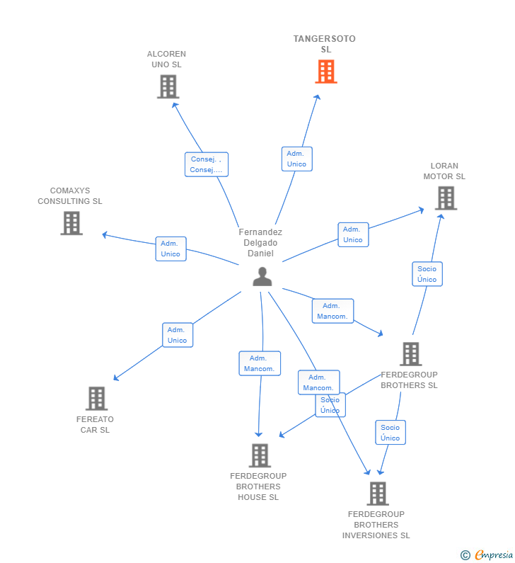 Vinculaciones societarias de TANGERSOTO SL