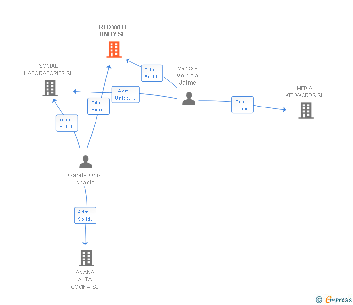 Vinculaciones societarias de RED WEB UNITY SL
