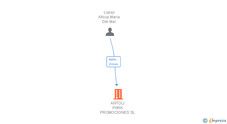 Vinculaciones societarias de ANTOLI PARK PROMOCIONES SL