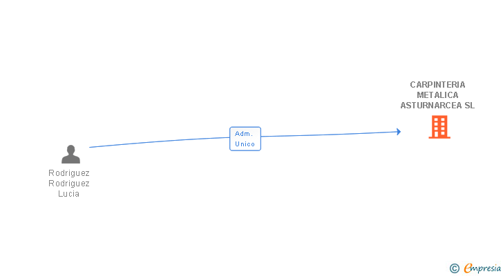 Vinculaciones societarias de CARPINTERIA METALICA ASTURNARCEA SLL