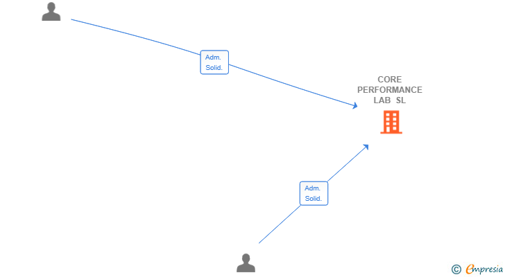 Vinculaciones societarias de CORE PERFORMANCE LAB SL