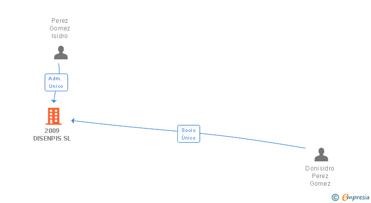 Vinculaciones societarias de 2009 DISENPIS SL