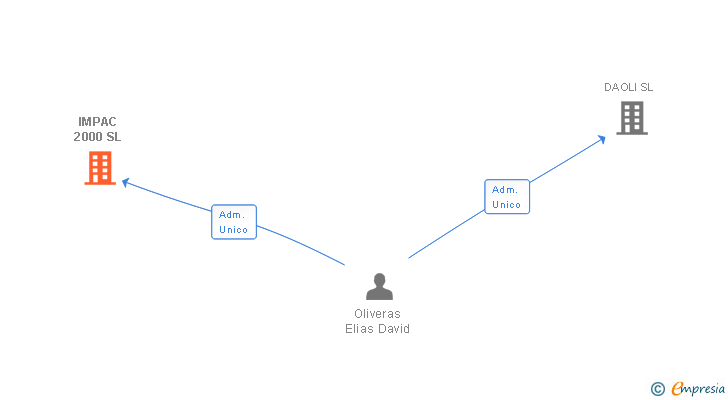 Vinculaciones societarias de IMPAC 2000 SL