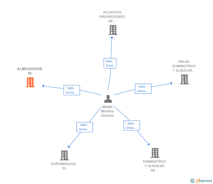Vinculaciones societarias de ALMAQUISUR SL