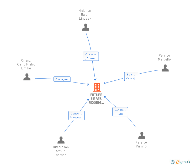 Vinculaciones societarias de FUTURE FIBRES RIGGING SYSTEMS SL