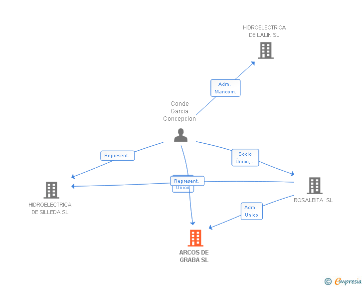 Vinculaciones societarias de ARCOS DE GRABA SL