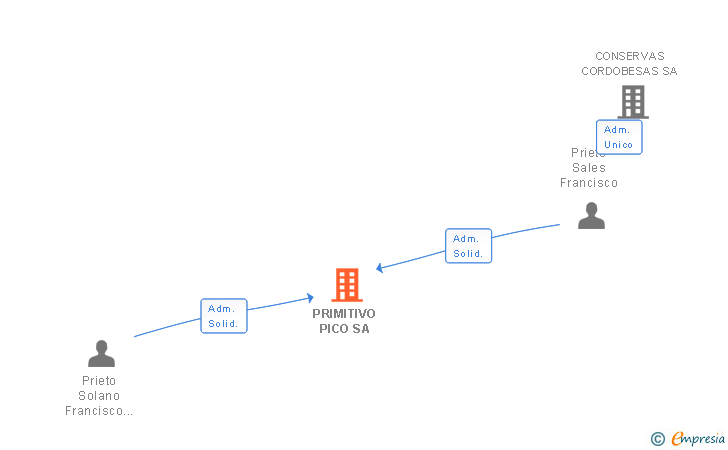 Vinculaciones societarias de PRIMITIVO PICO SA