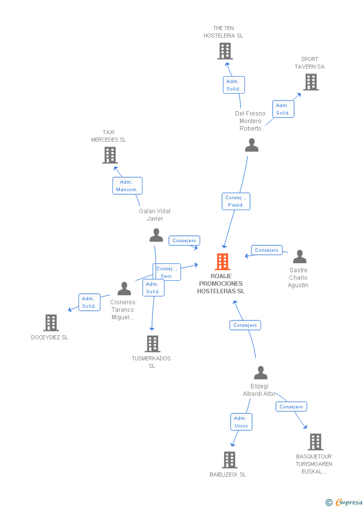 Vinculaciones societarias de ROAIJE PROMOCIONES HOSTELERAS SL