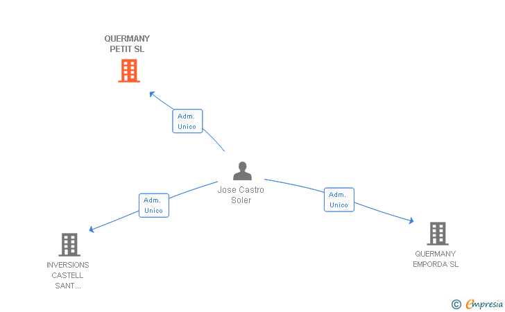 Vinculaciones societarias de QUERMANY PETIT SL
