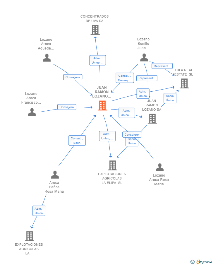 Vinculaciones societarias de JUAN RAMON LOZANO INFINITY SL