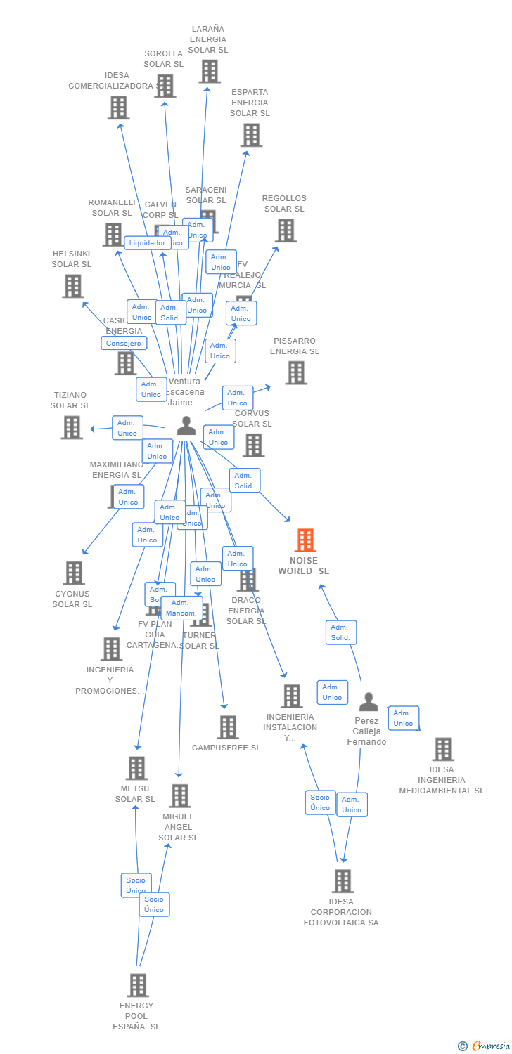 Vinculaciones societarias de NOISE WORLD SL