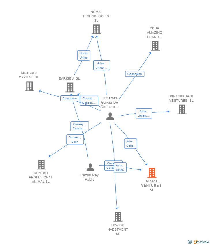 Vinculaciones societarias de AIAIAI VENTURES SL