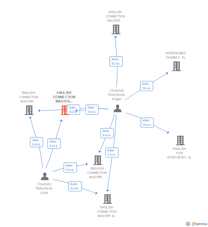 Vinculaciones societarias de ENGLISH CONNECTION MASTER URIASU SL