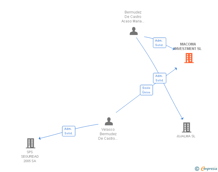 Vinculaciones societarias de MACOMA INVESTMENT SL