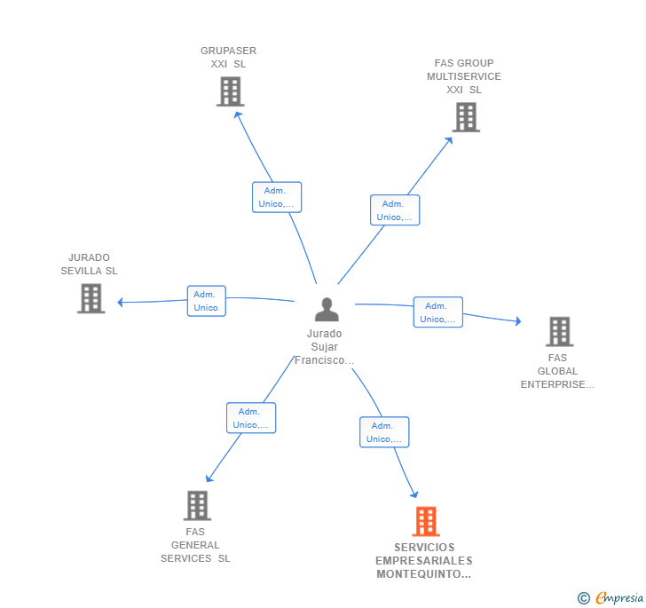 Vinculaciones societarias de SERVICIOS EMPRESARIALES MONTEQUINTO SL