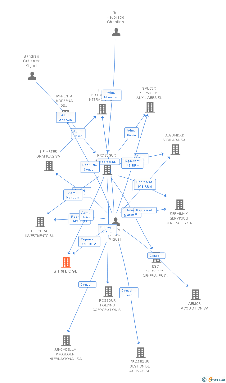 Vinculaciones societarias de S T M E C SL