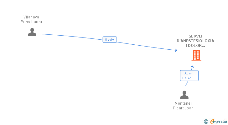 Vinculaciones societarias de SERVEI D'ANESTESIOLOGIA I DOLOR ATLANTIC SLP