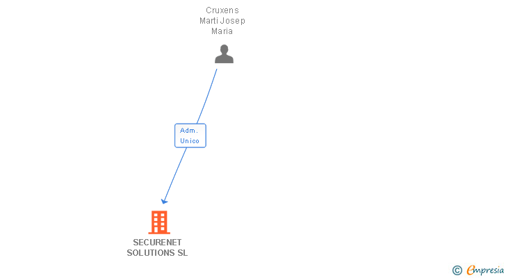Vinculaciones societarias de SECURENET SOLUTIONS SL