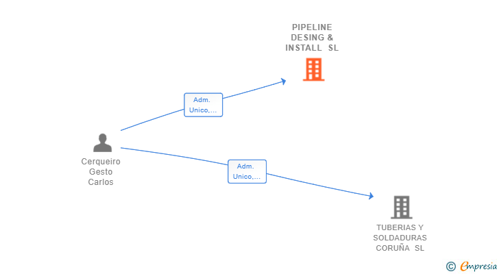 Vinculaciones societarias de PIPELINE DESING & INSTALL SL