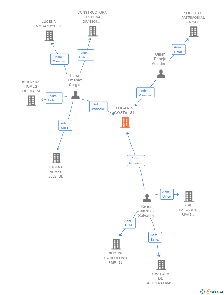 Vinculaciones societarias de LUGARIS COSTA SL