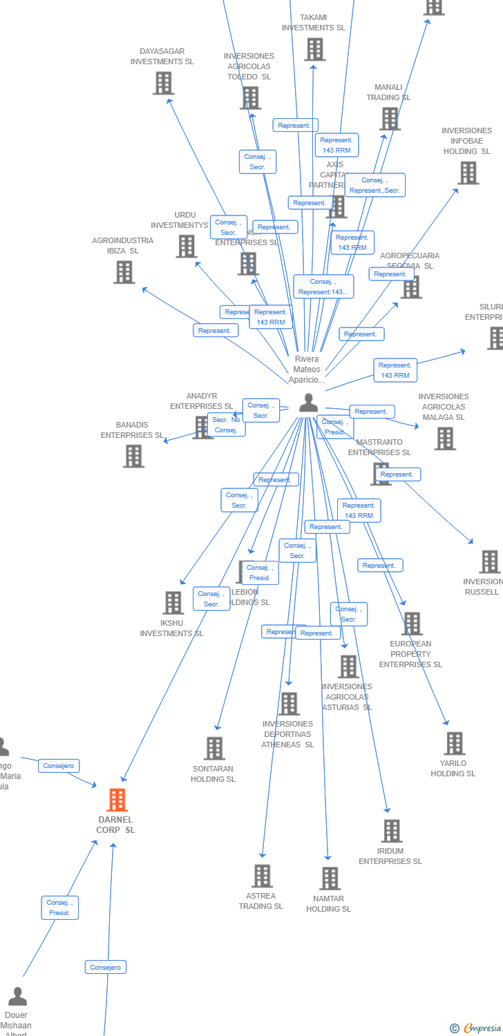 Vinculaciones societarias de DARNEL CORP SL