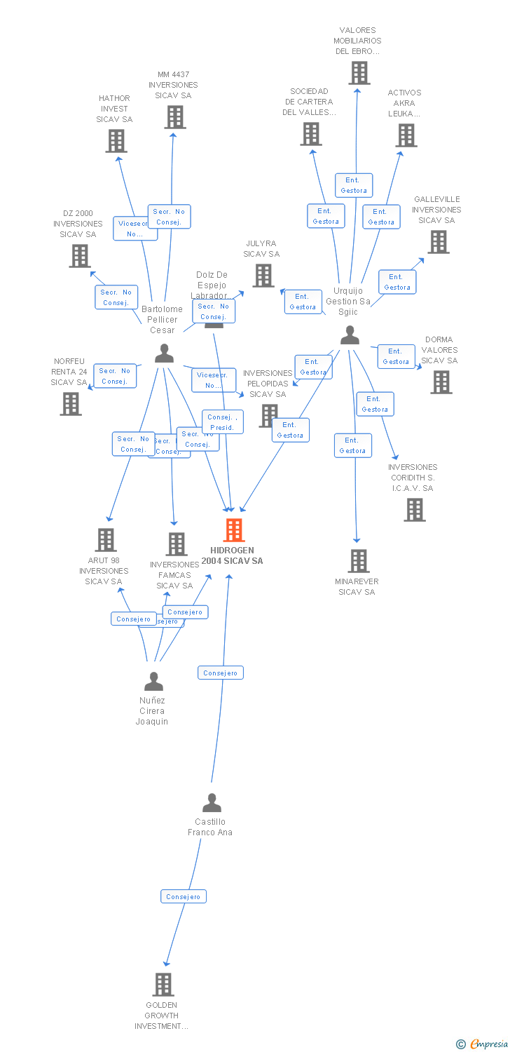 Vinculaciones societarias de HIDROGEN 2004 SICAV SA