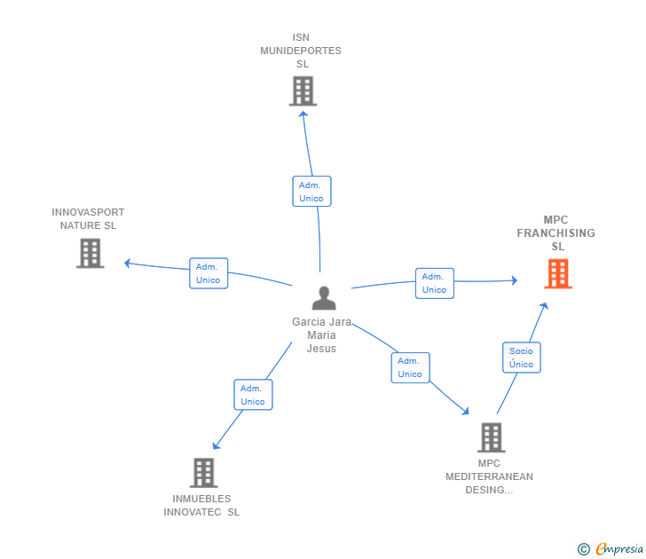 Vinculaciones societarias de MPC FRANCHISING SL