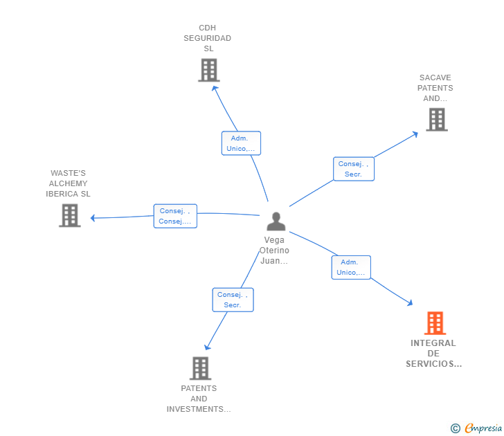 Vinculaciones societarias de ISV NEXUS EMPRESARIAL SL