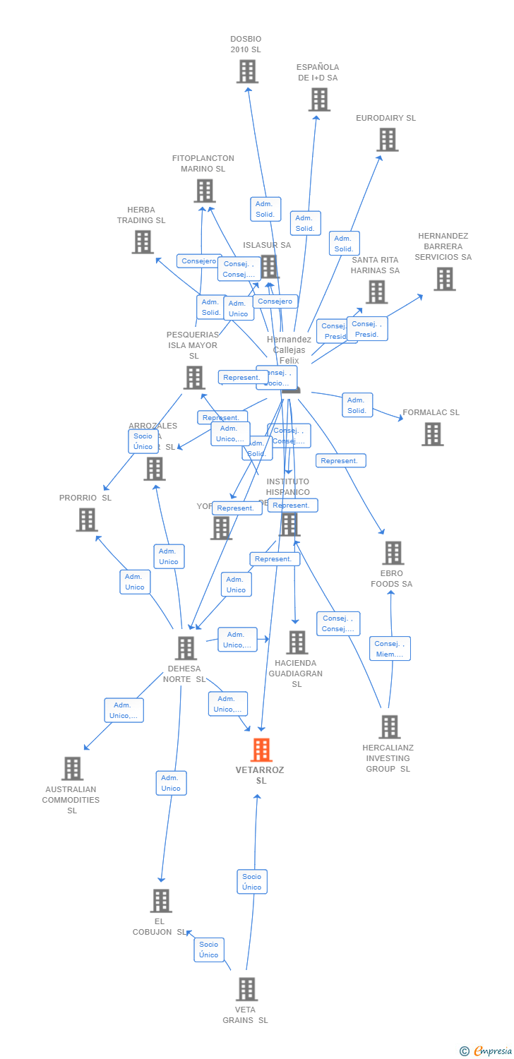 Vinculaciones societarias de VETARROZ SL