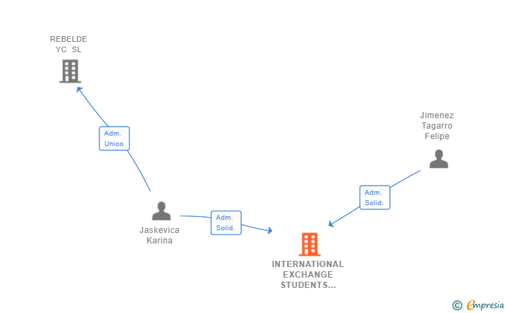 Vinculaciones societarias de INTERNATIONAL EXCHANGE STUDENTS SERVICES SL