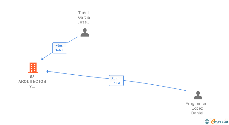 Vinculaciones societarias de 83 ARQUITECTOS Y CONTRATAS SL