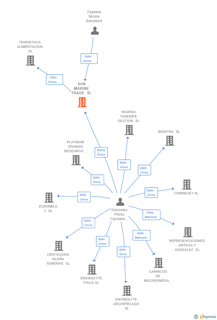 Vinculaciones societarias de SUN MARINE TRADE SL