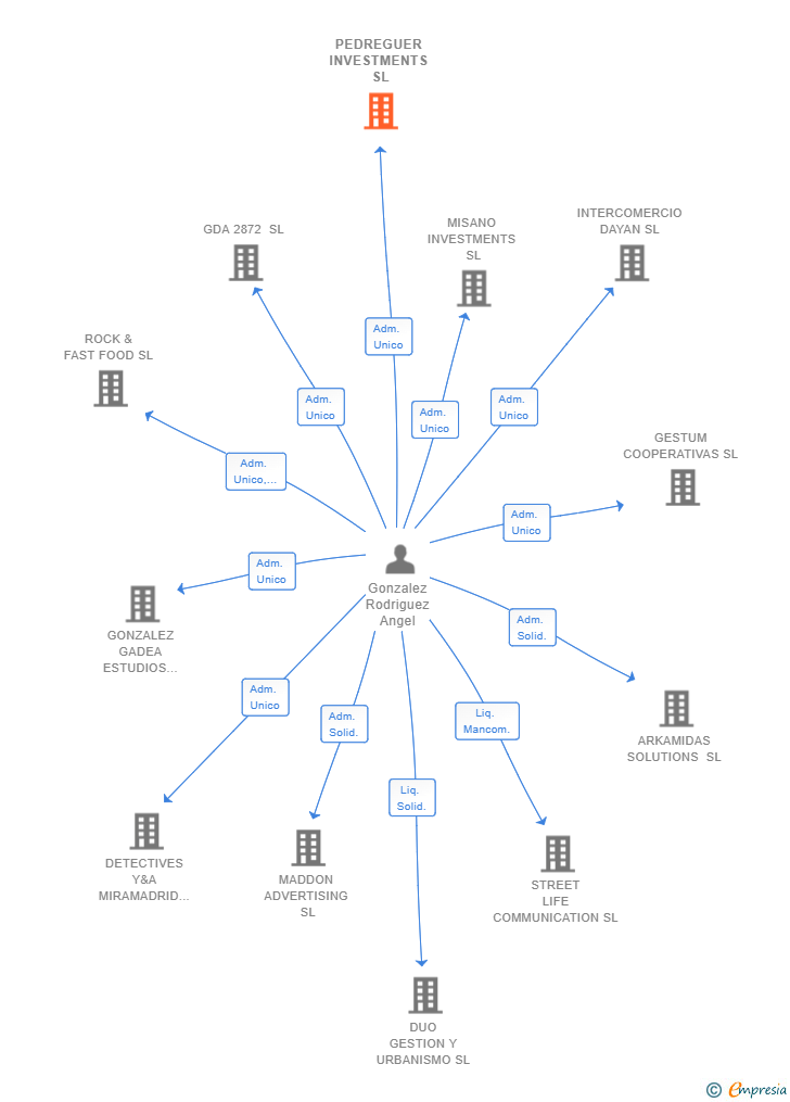 Vinculaciones societarias de PEDREGUER INVESTMENTS SL