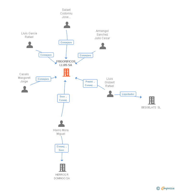 Vinculaciones societarias de FRIGORIFICOS LLUIS SA
