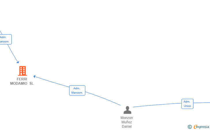 Vinculaciones societarias de FERRI MODAMIO SL