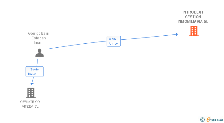 Vinculaciones societarias de INTRODEXT GESTION INMOBILIARIA SL