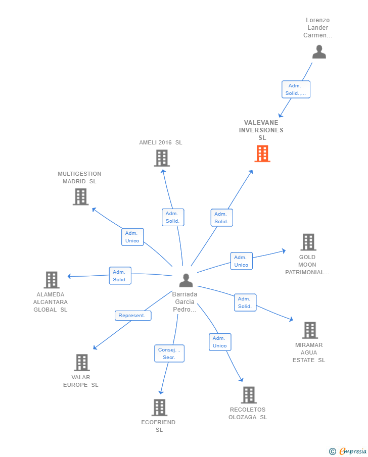 Vinculaciones societarias de VALEVANE INVERSIONES SL