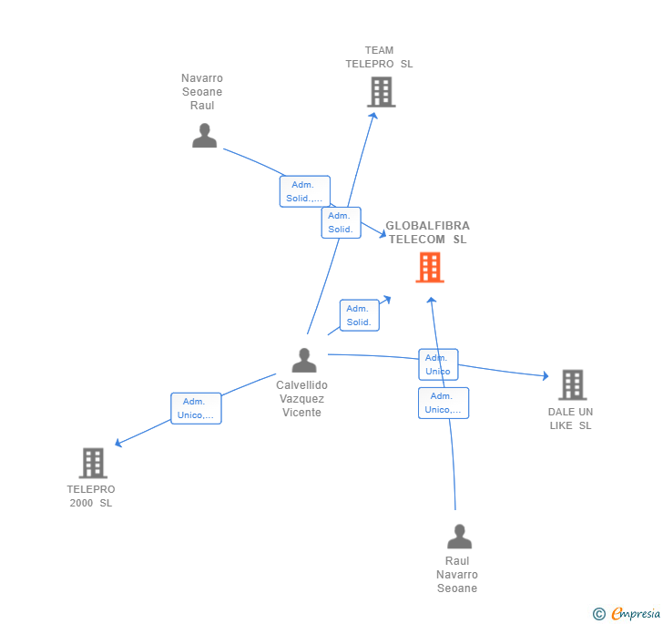 Vinculaciones societarias de GLOBALFIBRA TELECOM SL