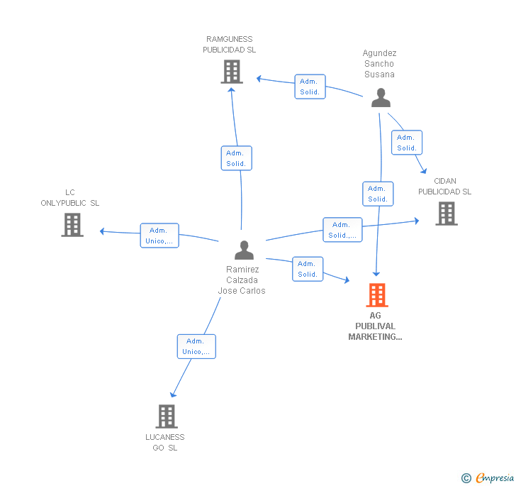Vinculaciones societarias de AG PUBLIVAL MARKETING & SOLUTIONS SL