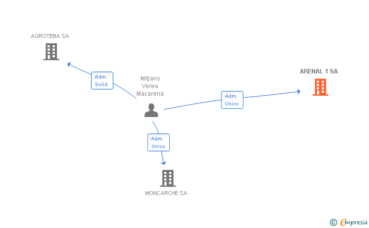 Vinculaciones societarias de ARENAL 1 SA