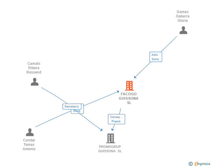 Vinculaciones societarias de FACOGO GUISSONA SL