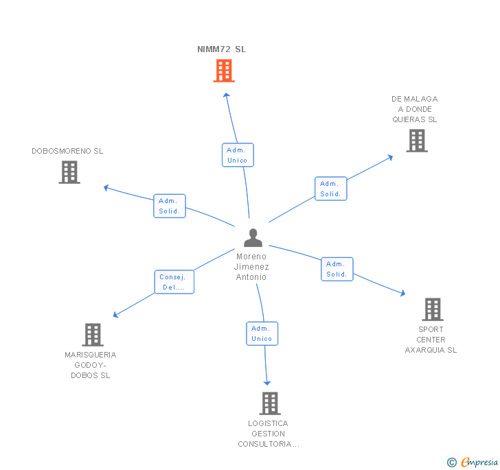 Vinculaciones societarias de NIMM72 SL