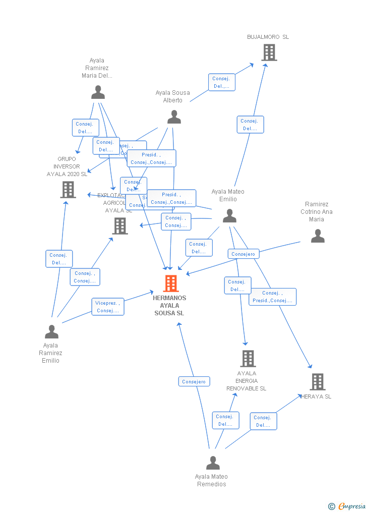 Vinculaciones societarias de HERMANOS AYALA SOUSA SL