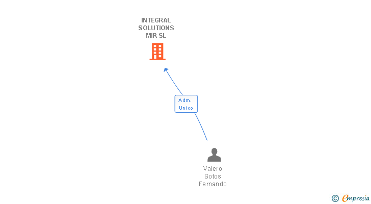Vinculaciones societarias de INTEGRAL SOLUTIONS MIR SL